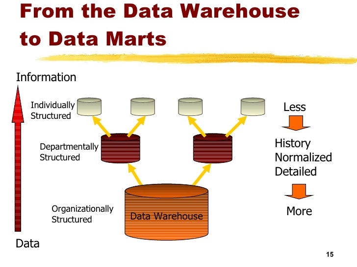 Datawarehouse Overview