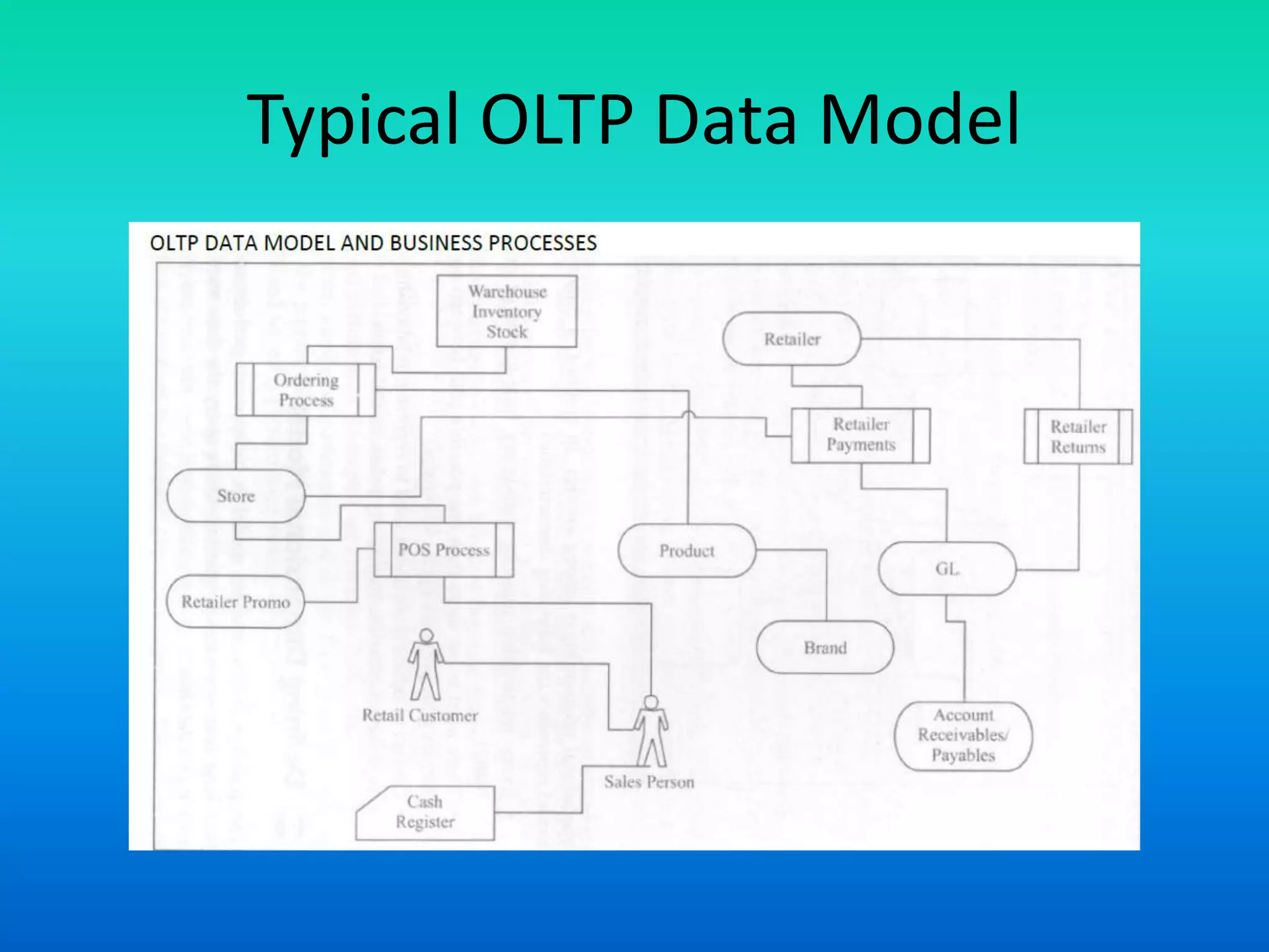 Typical OLTP Data Model
 