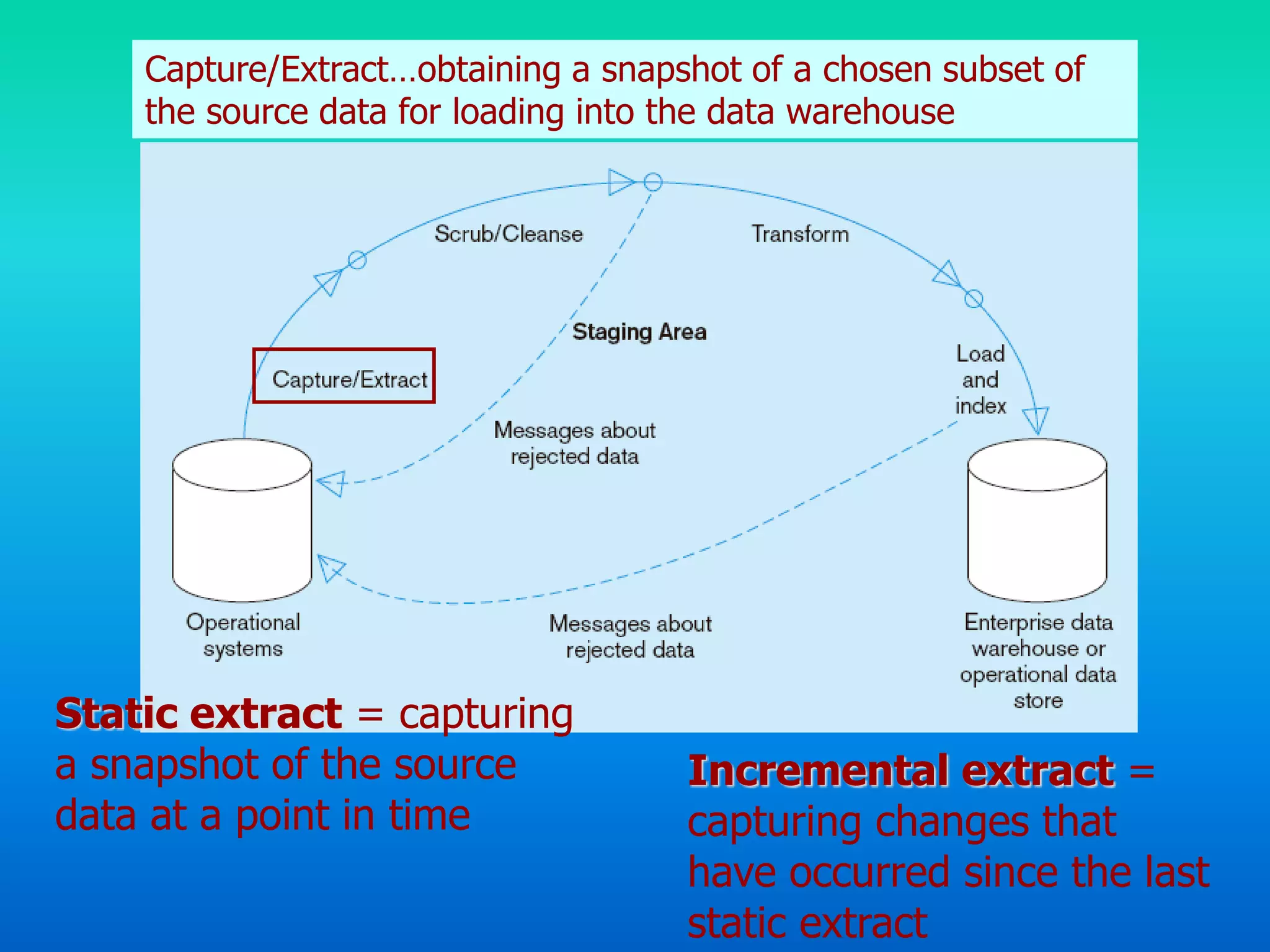 Capture/Extract…obtaining a snapshot of a chosen subset of
the source data for loading into the data warehouse
Static extract = capturing
a snapshot of the source
data at a point in time
Incremental extract =
capturing changes that
have occurred since the last
static extract
 