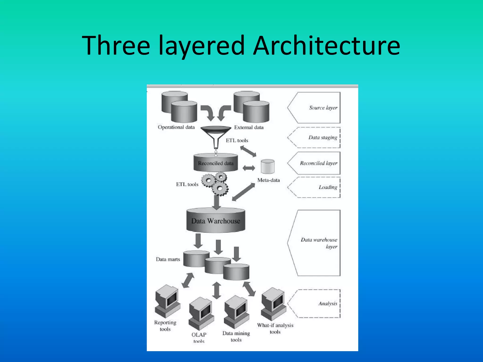 Three layered Architecture
