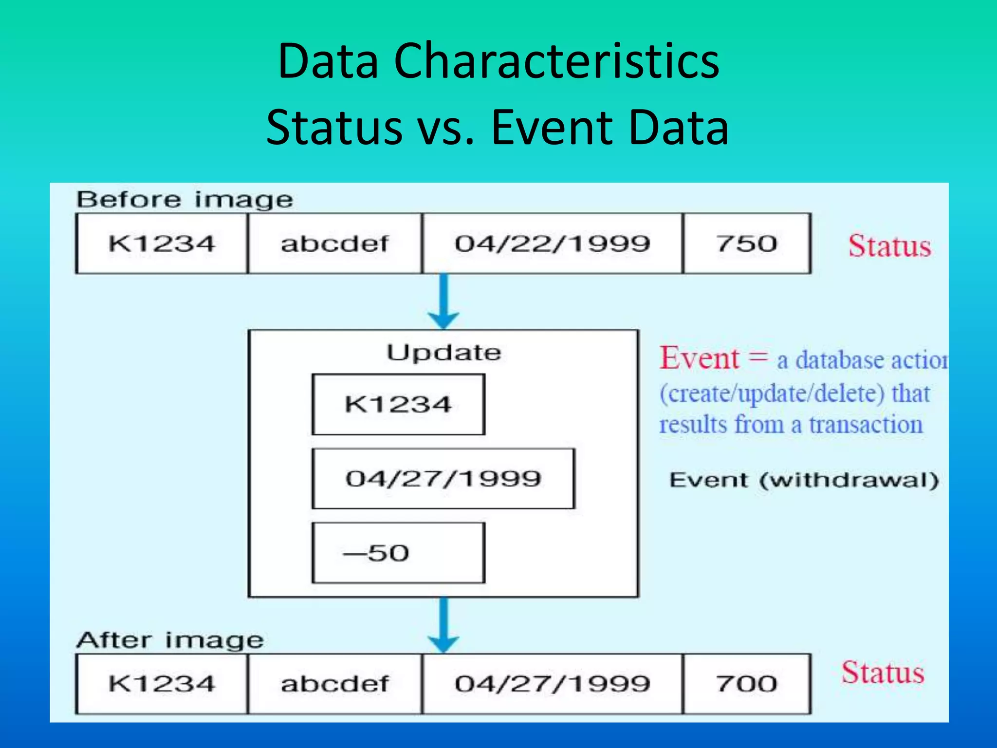 Data Characteristics
Status vs. Event Data