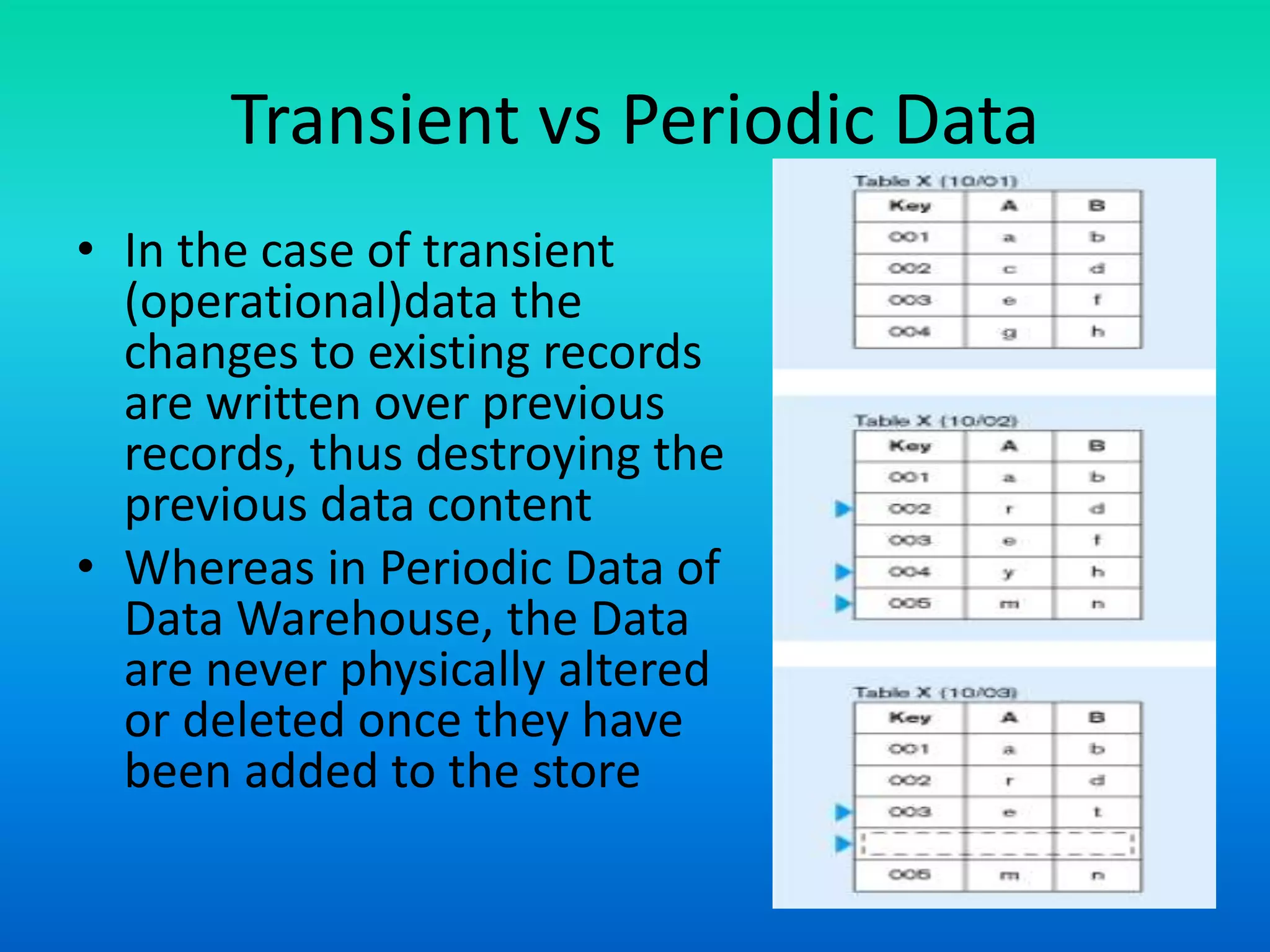 Transient vs Periodic Data
• In the case of transient
(operational)data the
changes to existing records
are written over previous
records, thus destroying the
previous data content
• Whereas in Periodic Data of
Data Warehouse, the Data
are never physically altered
or deleted once they have
been added to the store