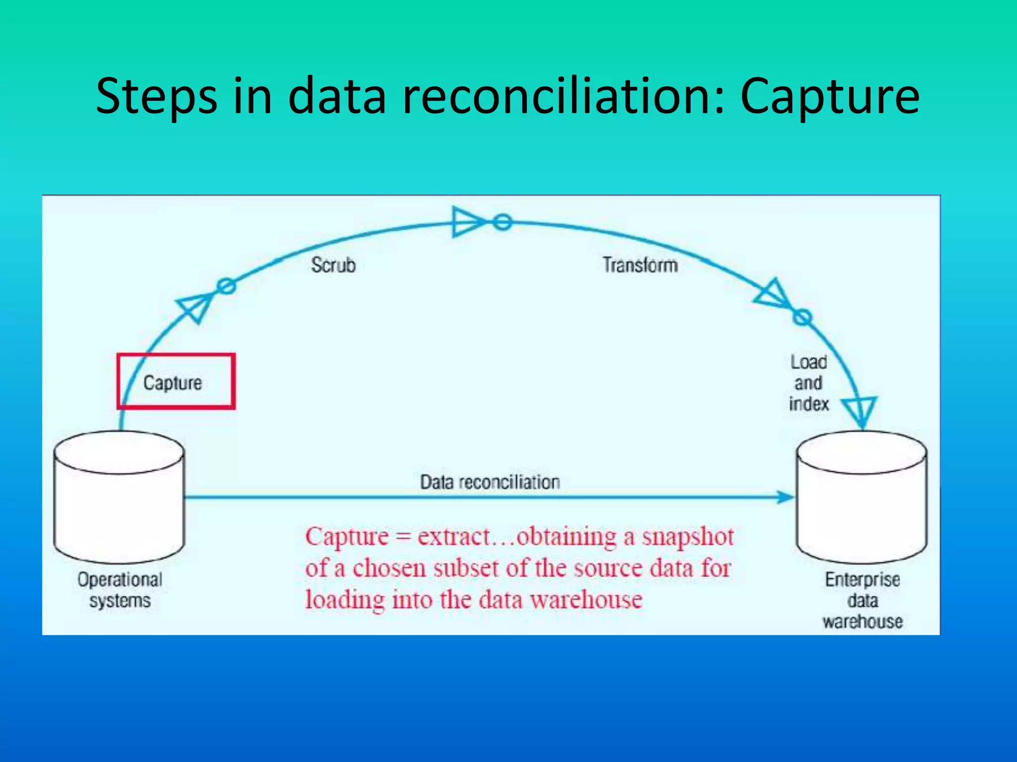 Steps in data reconciliation: Capture