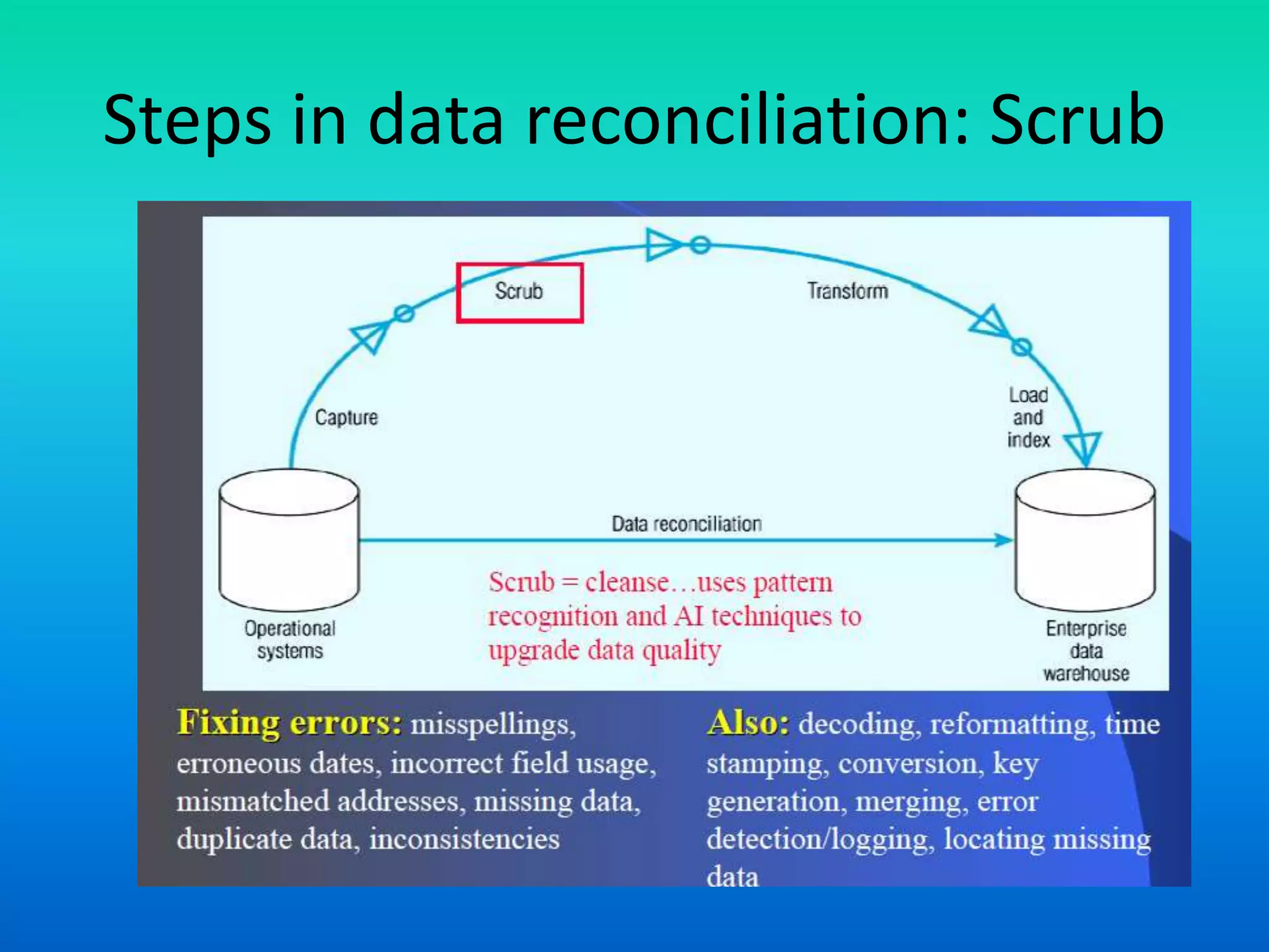 Steps in data reconciliation: Scrub