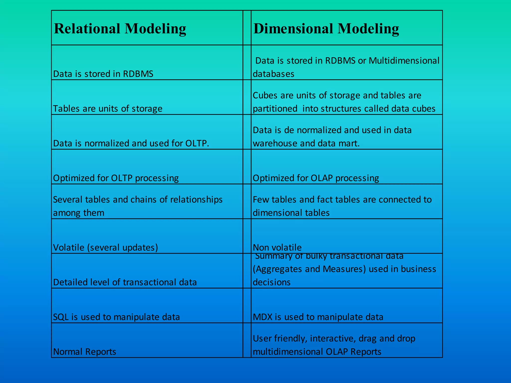 Data warehouse 17 dimensional data model | PPT