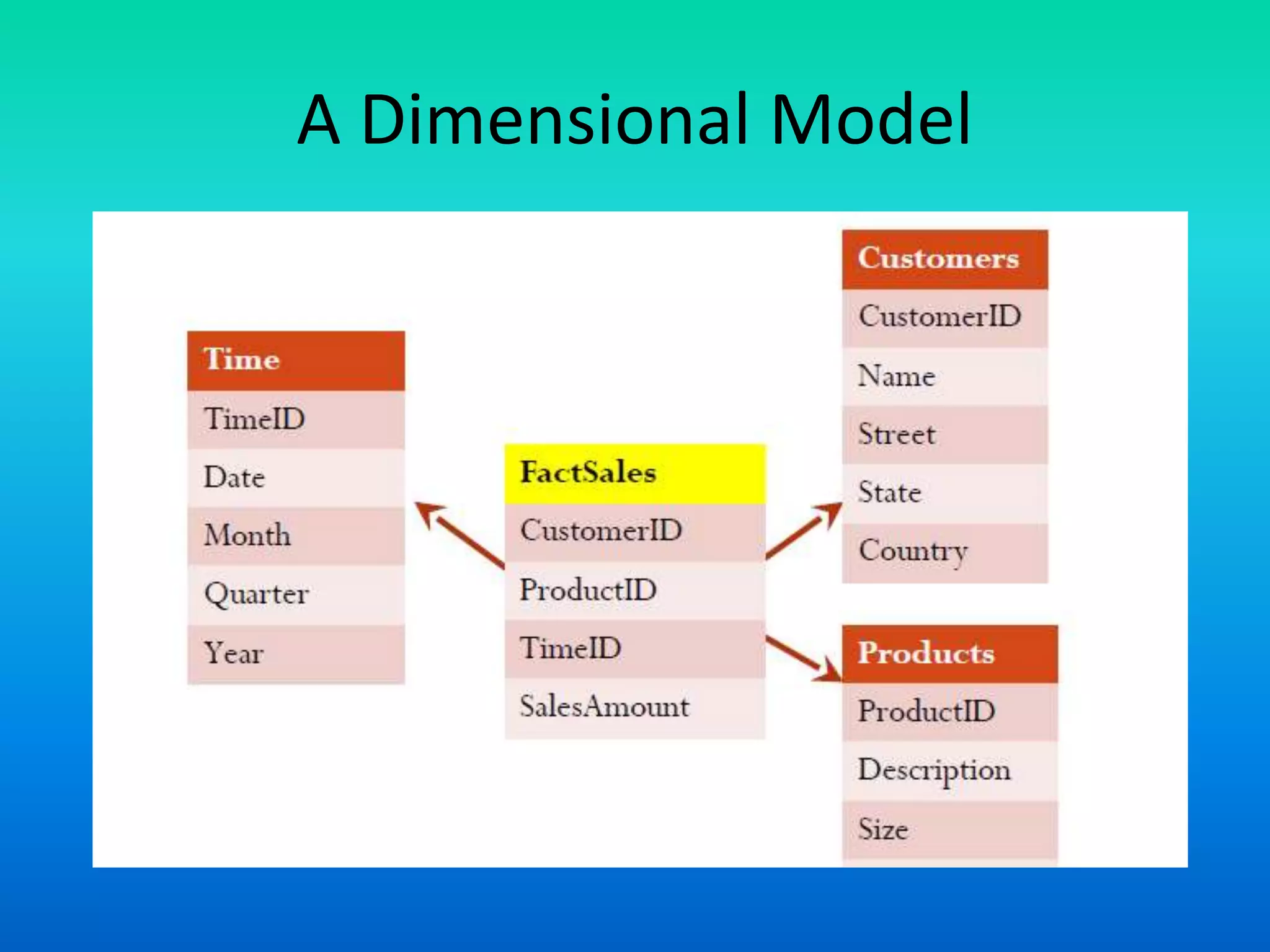 Data warehouse 18 logical dimensional model for data warehouse | PPT