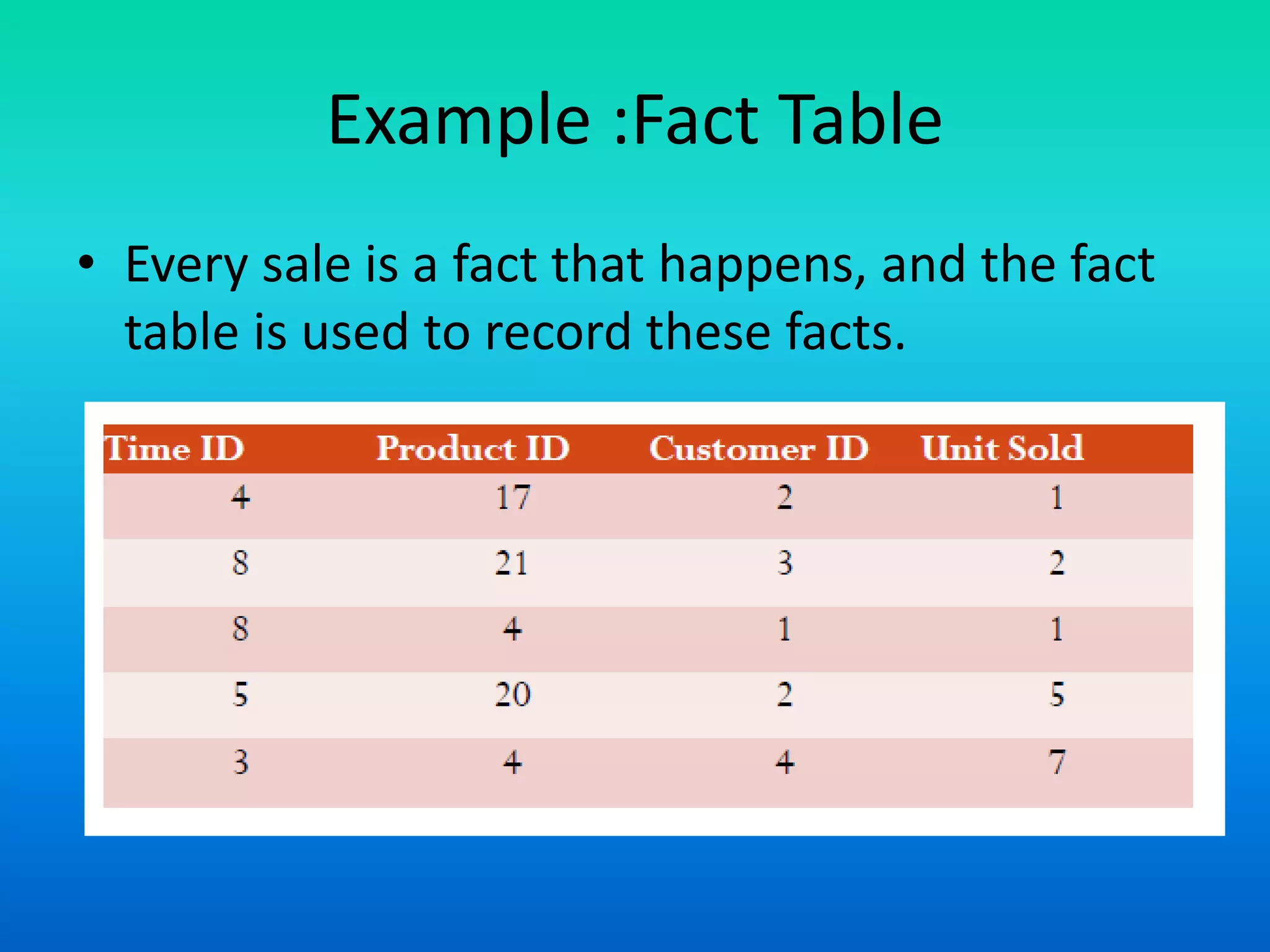 Example :Fact Table
• Every sale is a fact that happens, and the fact
table is used to record these facts.
 