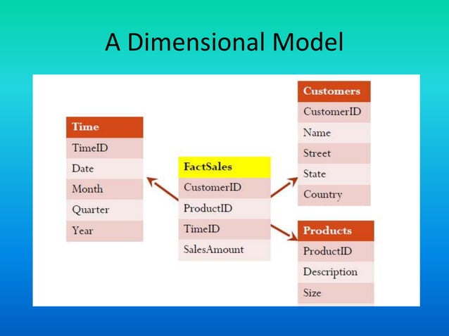 Data warehouse 18 logical dimensional model for data warehouse | PPT