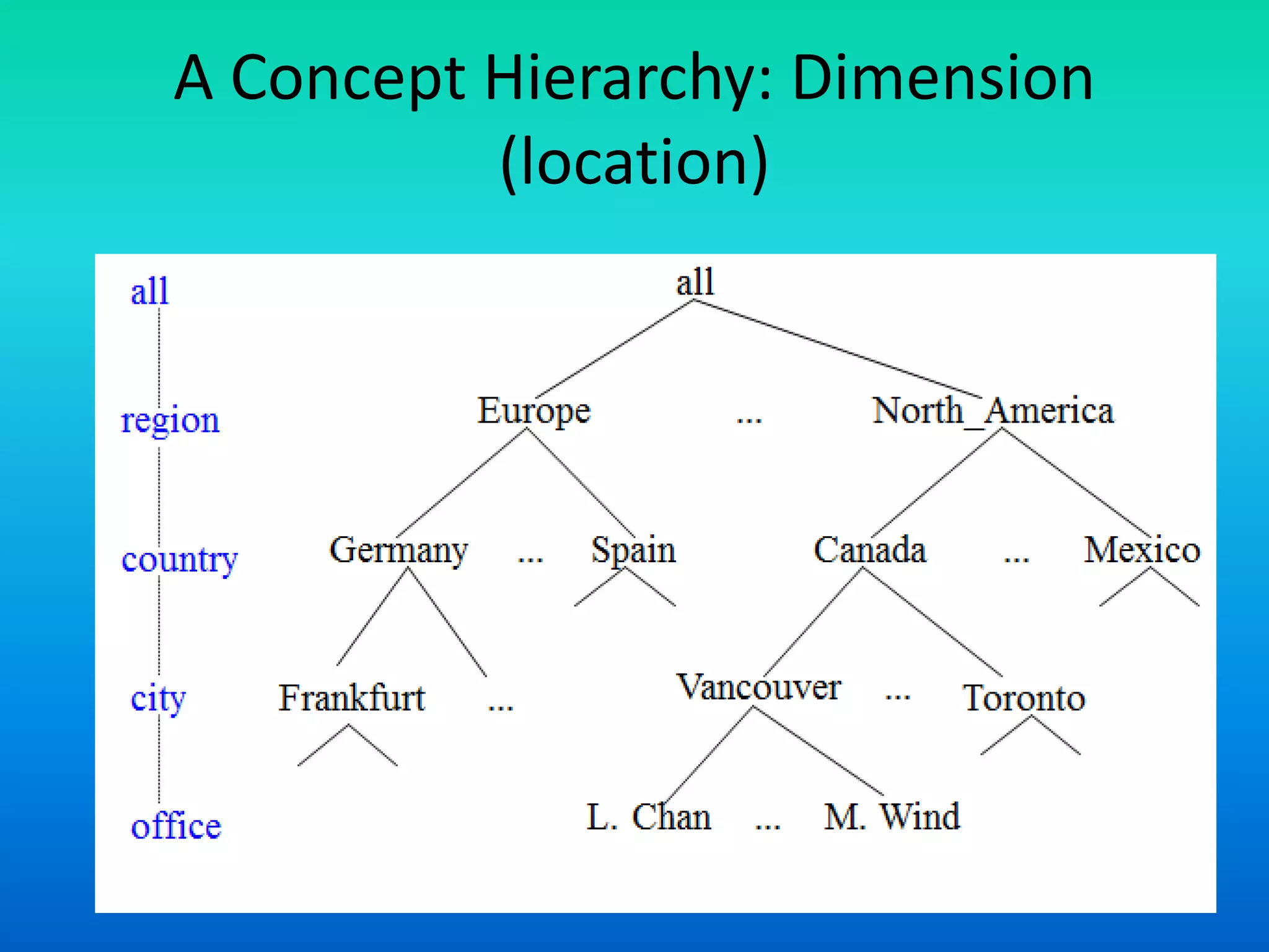 A Concept Hierarchy: Dimension
(location)
 