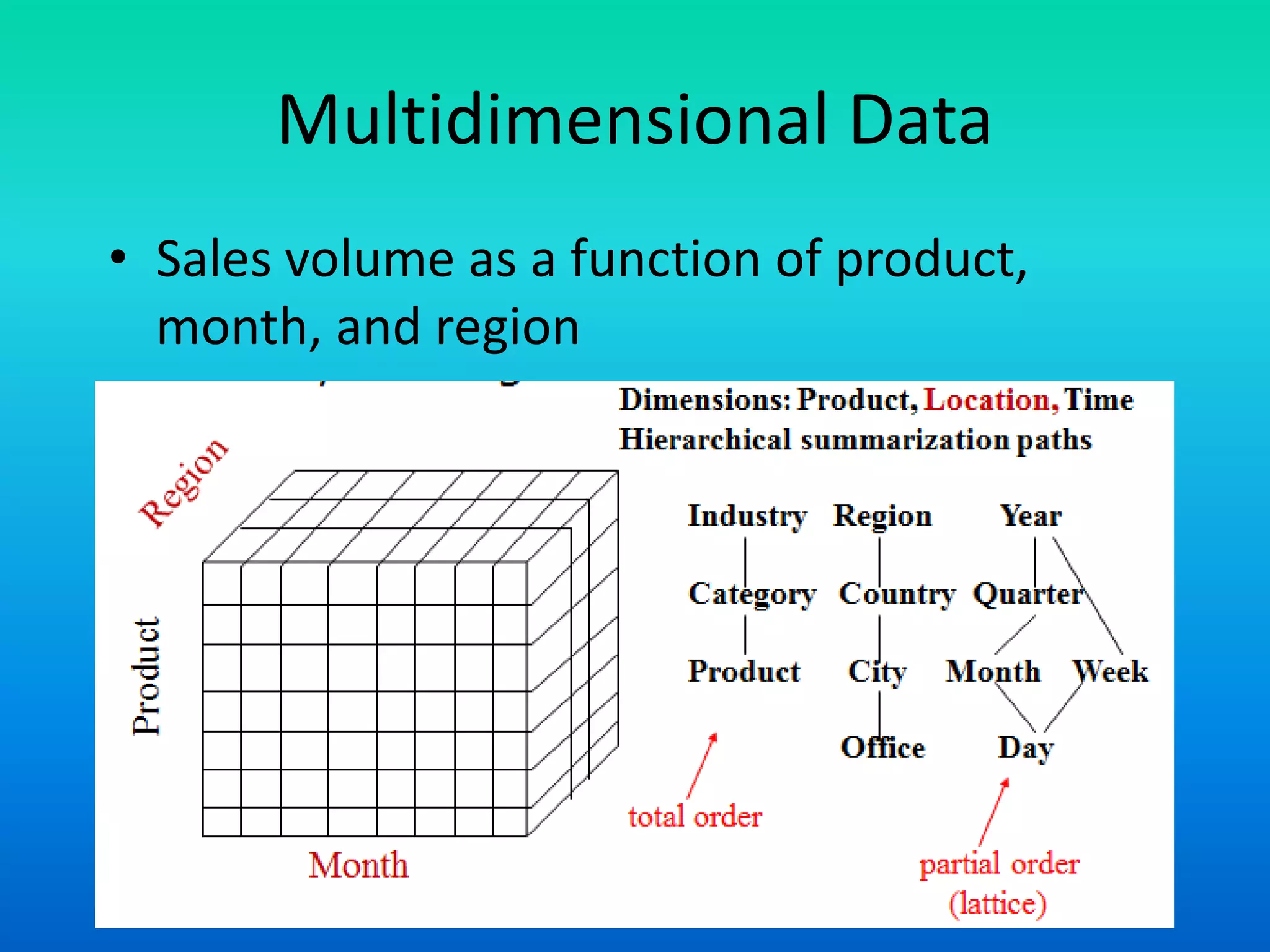 Multidimensional Data
• Sales volume as a function of product,
month, and region
 
