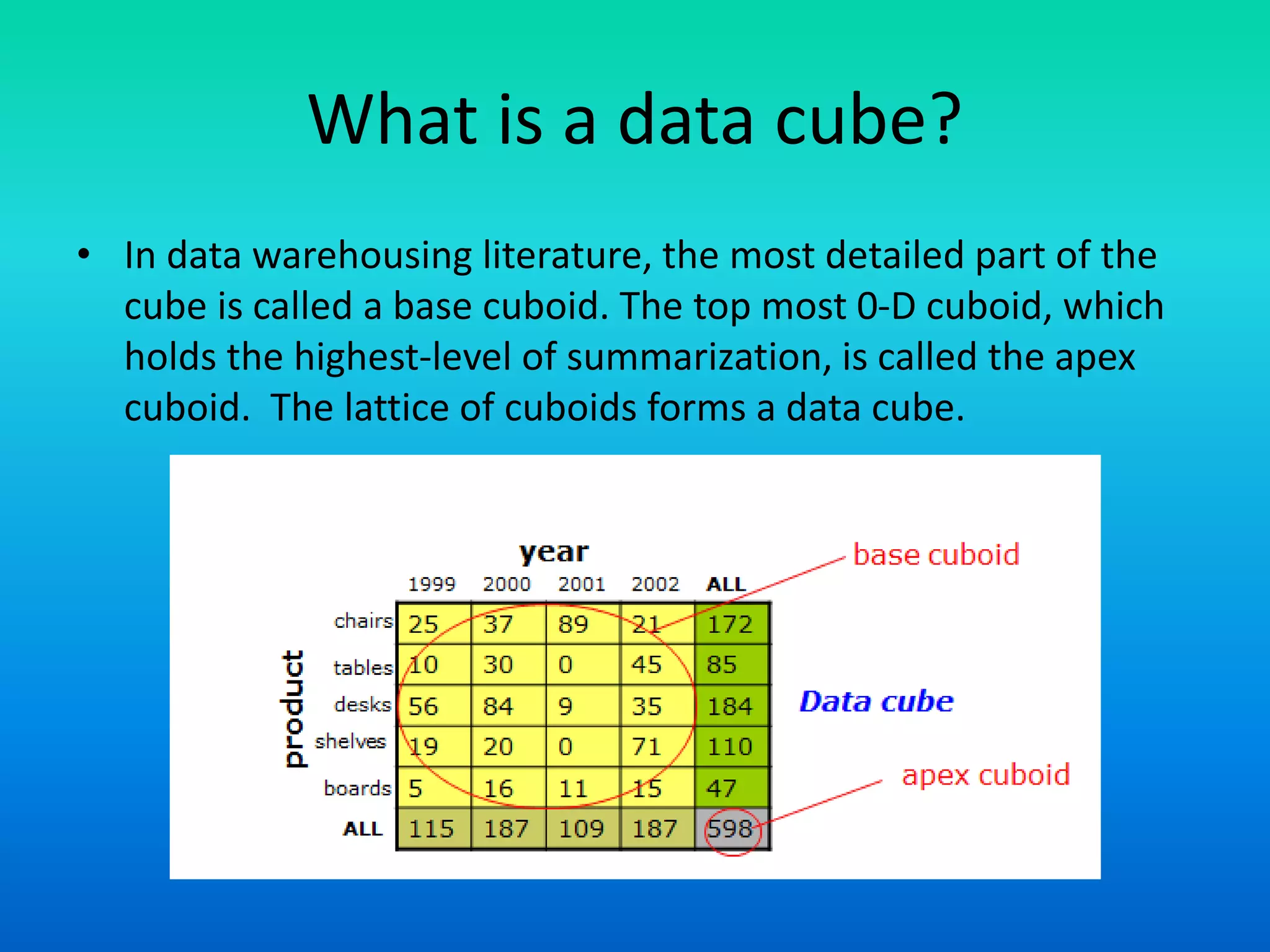 What is a data cube?
• In data warehousing literature, the most detailed part of the
cube is called a base cuboid. The top most 0-D cuboid, which
holds the highest-level of summarization, is called the apex
cuboid. The lattice of cuboids forms a data cube.
 