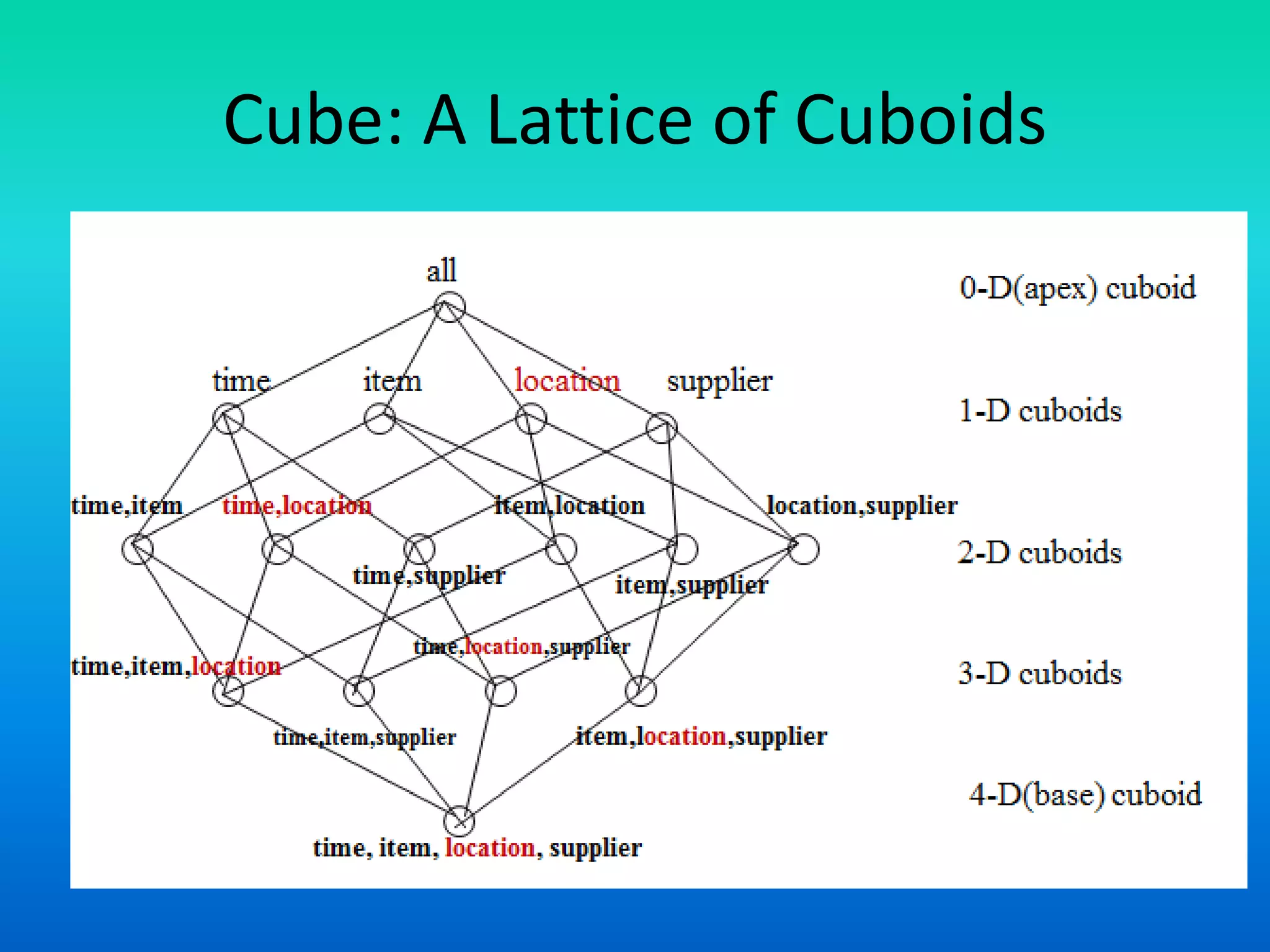 Cube: A Lattice of Cuboids
 