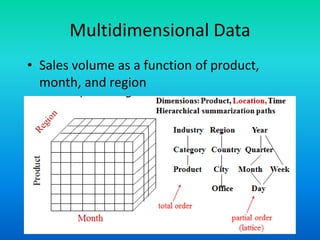 Multidimensional Data
• Sales volume as a function of product,
month, and region
 