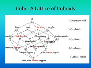 Cube: A Lattice of Cuboids
 