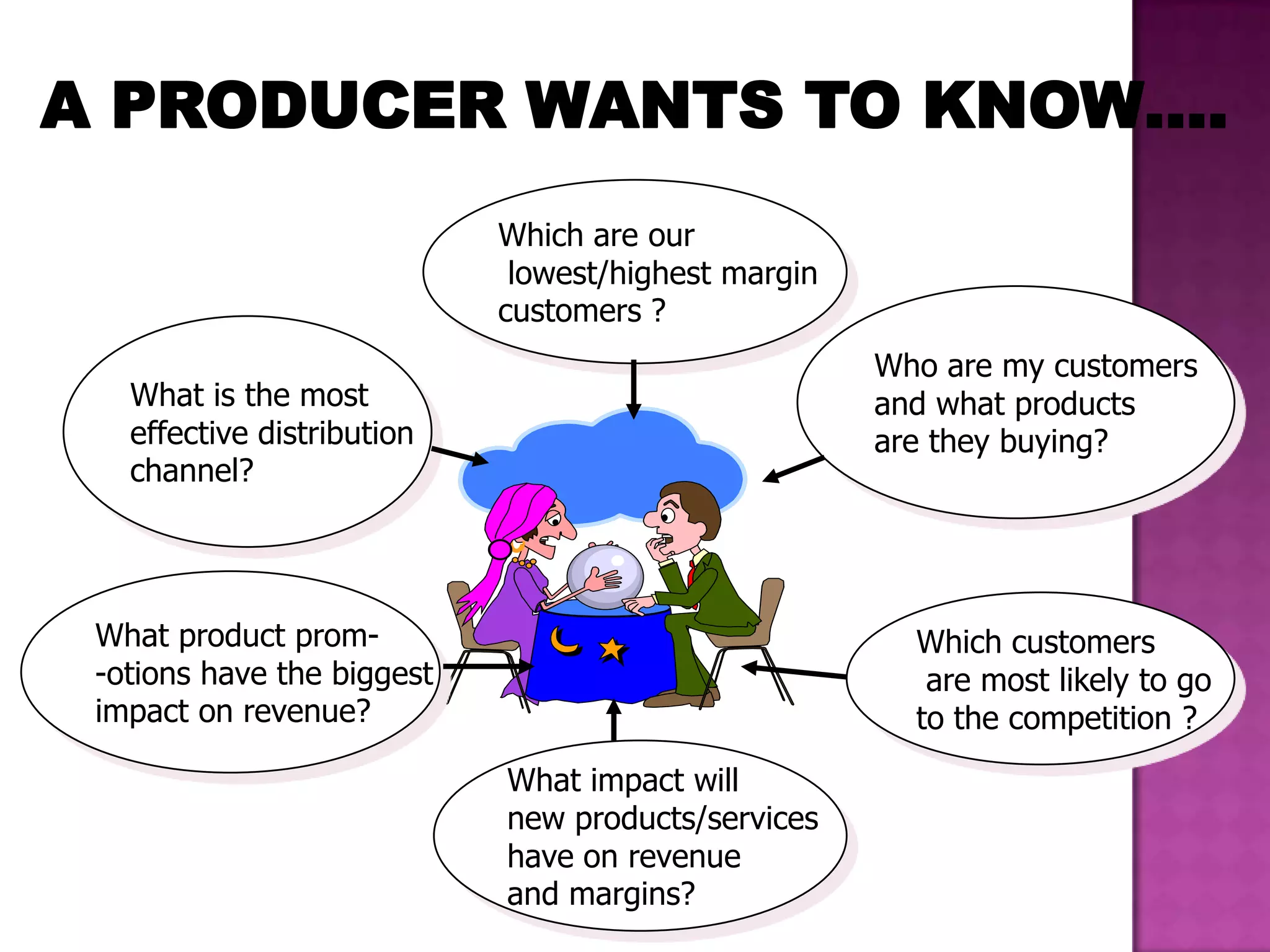 Which are our
lowest/highest margin
customers ?
Who are my customers
and what products
are they buying?
Which customers
are most likely to go
to the competition ?
What impact will
new products/services
have on revenue
and margins?
What product prom-
-otions have the biggest
impact on revenue?
What is the most
effective distribution
channel?
A PRODUCER WANTS TO KNOW….
 
