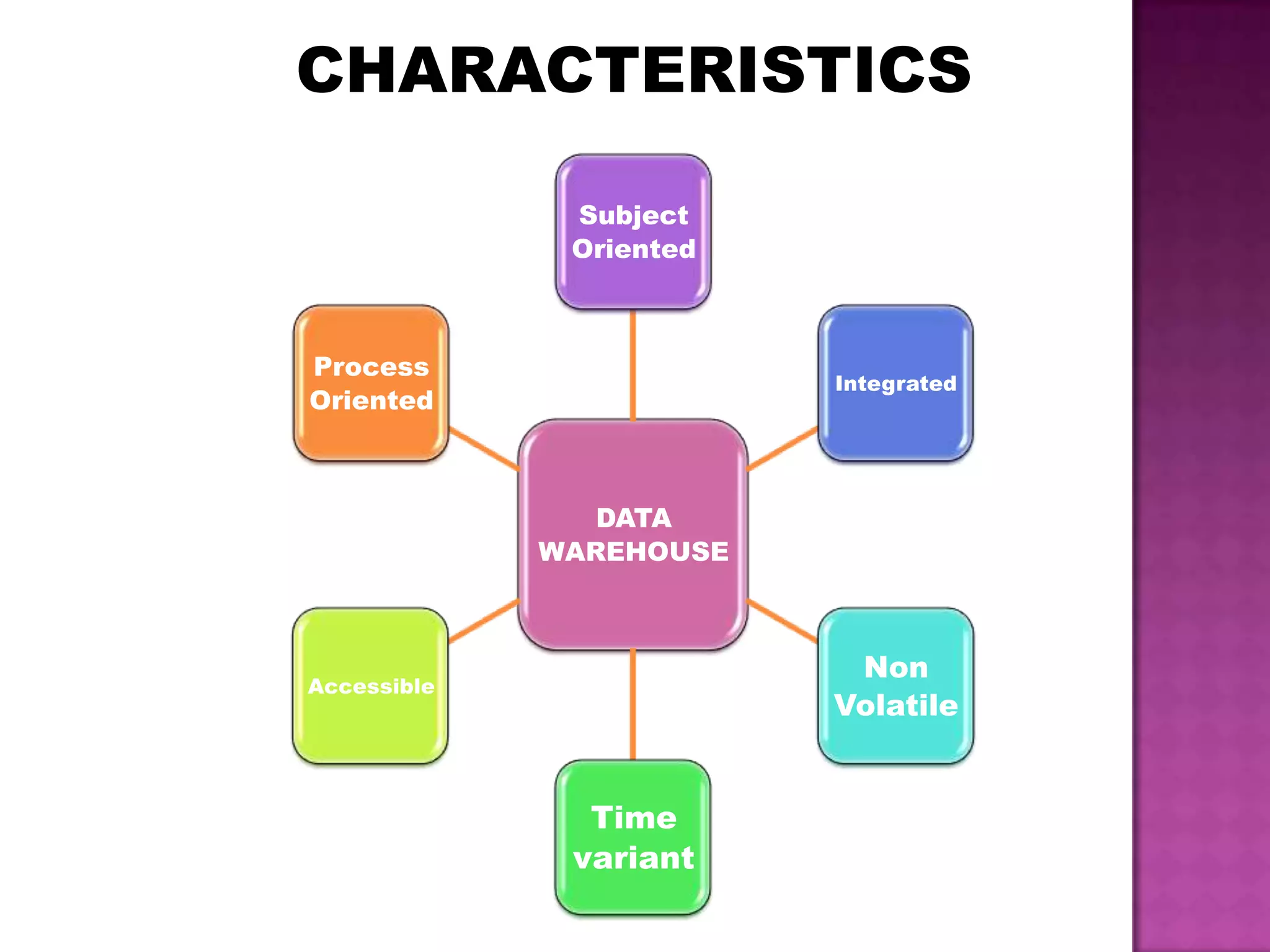CHARACTERISTICS
DATA
WAREHOUSE
Subject
Oriented
Integrated
Non
Volatile
Time
variant
Accessible
Process
Oriented
 