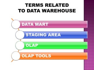 TERMS RELATED
TO DATA WAREHOUSE
DATA MART
STAGING AREA
OLAP
OLAP TOOLS
 