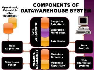 Data
Acquisition
Warehouse
Design
Analytical
Data Store
Enterprise
Warehouse
Data Marts
Metadata
Directory
Metadata
Repository
DATA
MANAGEMENT
METADATA
MANAGEMENT
Data
Analysis
Web
Information
Systems
Operational,
External &
other
Databases
COMPONENTS OF
DATAWAREHOUSE SYSTEM
 
