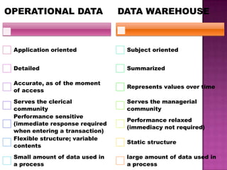OPERATIONAL DATA
Application oriented
Detailed
Accurate, as of the moment
of access
Serves the clerical
community
Performance sensitive
(immediate response required
when entering a transaction)
Flexible structure; variable
contents
Small amount of data used in
a process
DATA WAREHOUSE
Subject oriented
Summarized
Represents values over time
Serves the managerial
community
Performance relaxed
(immediacy not required)
Static structure
large amount of data used in
a process
 