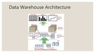 Data warehouse and data mining | PPTX | Databases | Computer Software ...