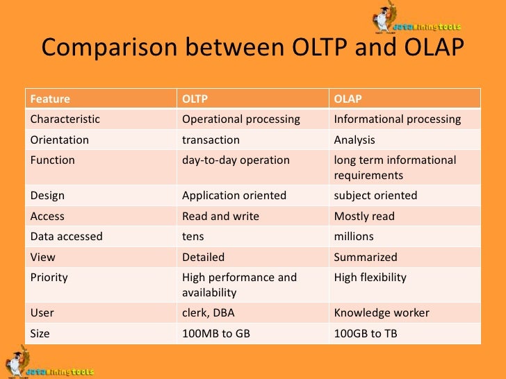 data warehouse and olap technology oltp and olap