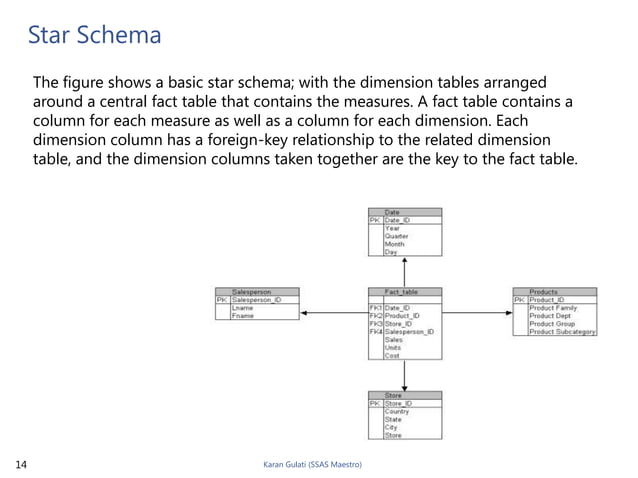 Data warehouse and ssas terms