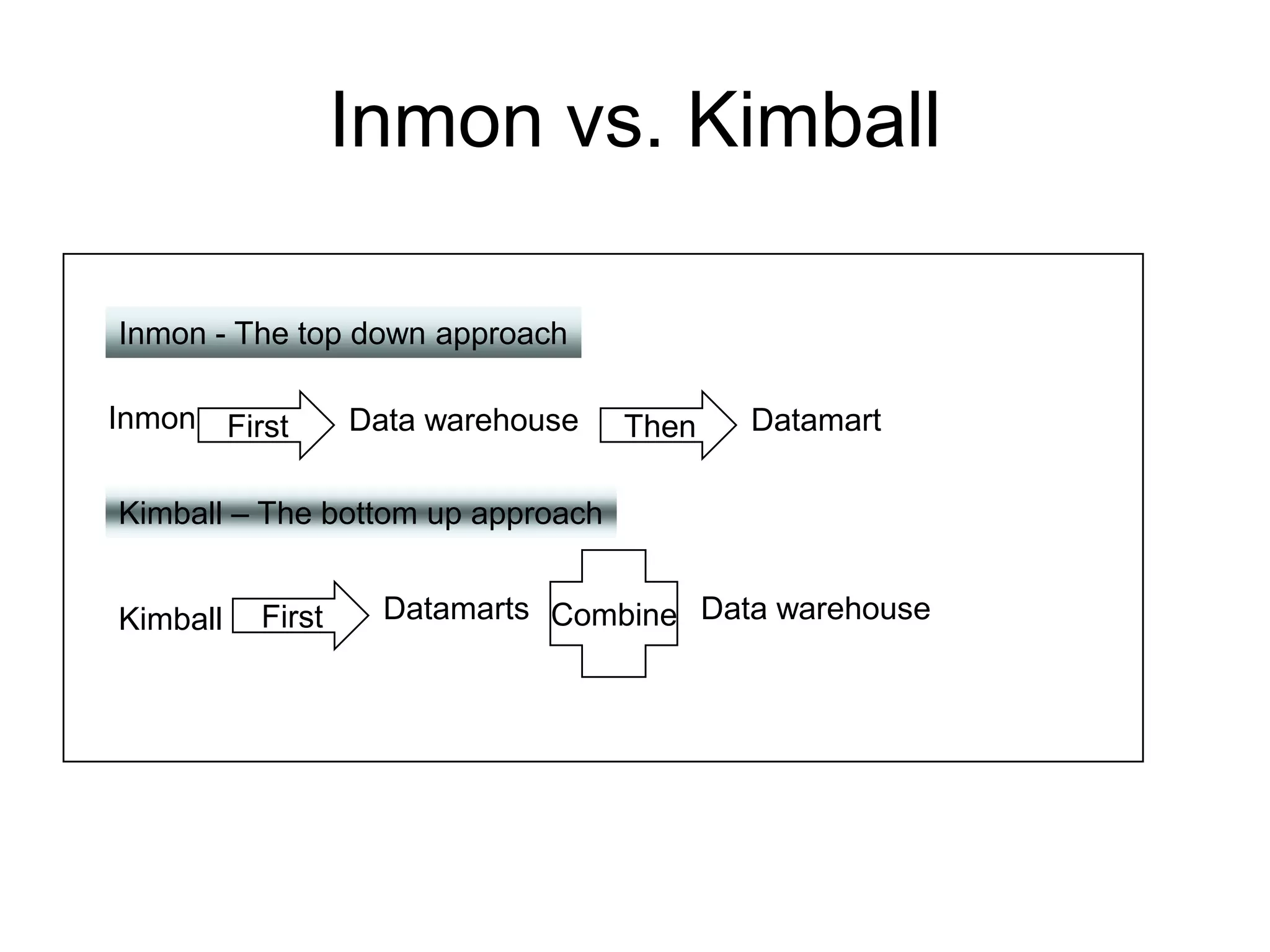 Data warehouse architecture | PDF