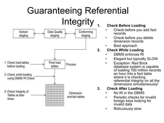 Check Reference Before Loading Data warehouse architecture | PDF