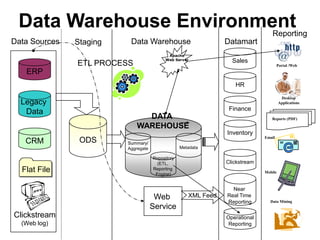 Enterprise Data Warehouse Architecture Diagram