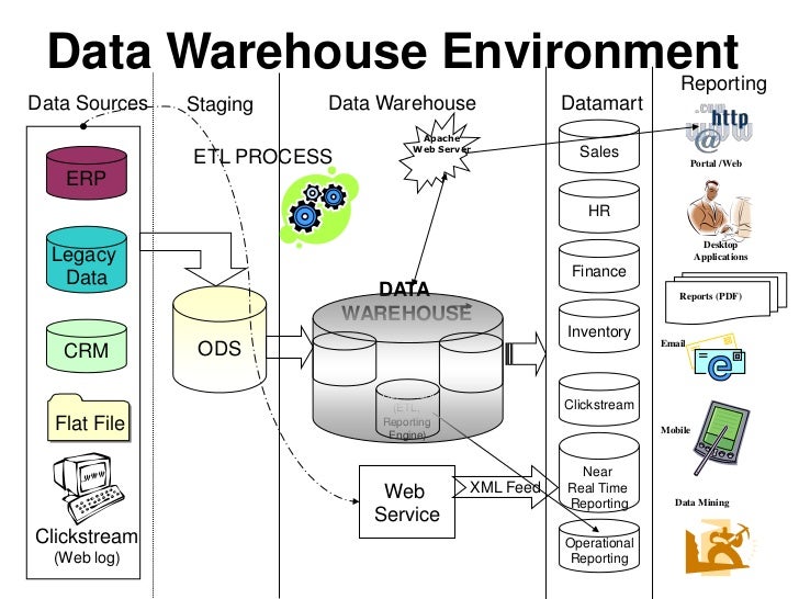 Data warehouse architecture