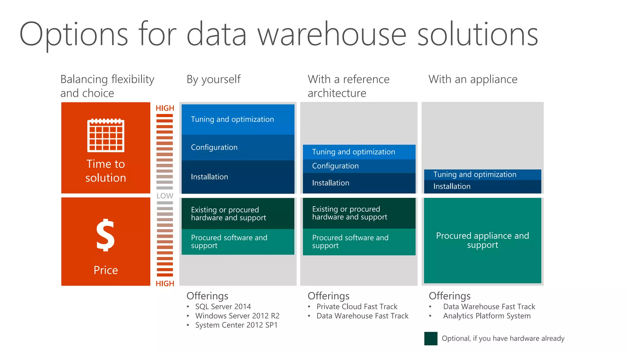 Options for data warehouse solutions
Balancing flexibility
and choice
By yourself With a reference
architecture
With an appliance
Tuning and optimization
Installation
Configuration
Tuning and optimization
Installation
Configuration
Installation
Tuning and optimization
HIGH
LOW
Time to
solution
Optional, if you have hardware already
Existing or procured
hardware and support
Procured software and
support
Offerings
• SQL Server 2014
• Windows Server 2012 R2
• System Center 2012 SP1
Offerings
• Private Cloud Fast Track
• Data Warehouse Fast Track
Offerings
• Data Warehouse Fast Track
• Analytics Platform System
Existing or procured
hardware and support
Procured software and
support
Procured appliance and
support
HIGH
Price
 