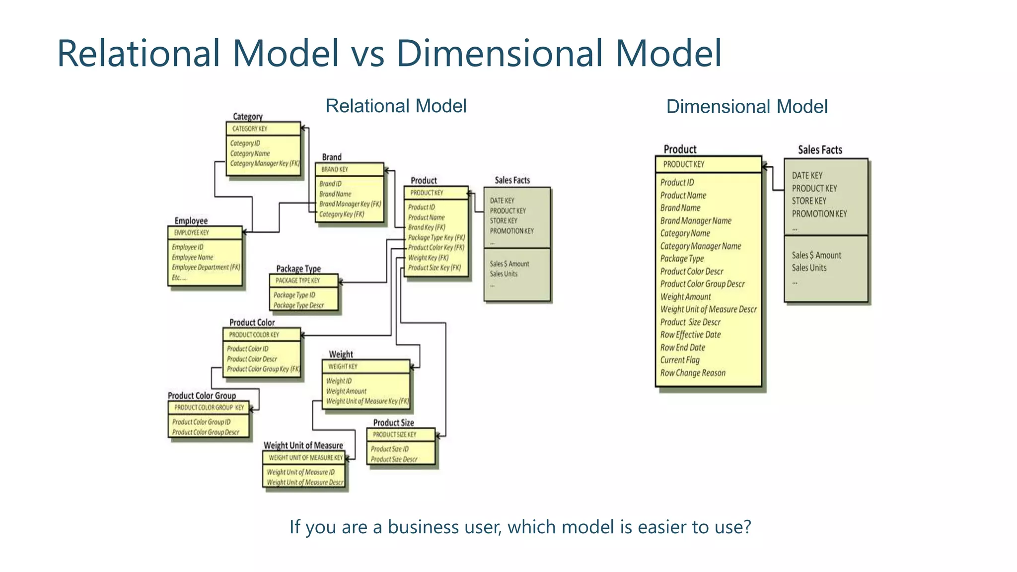 Relational Model vs Dimensional Model
Relational Model Dimensional Model
If you are a business user, which model is easier to use?
 