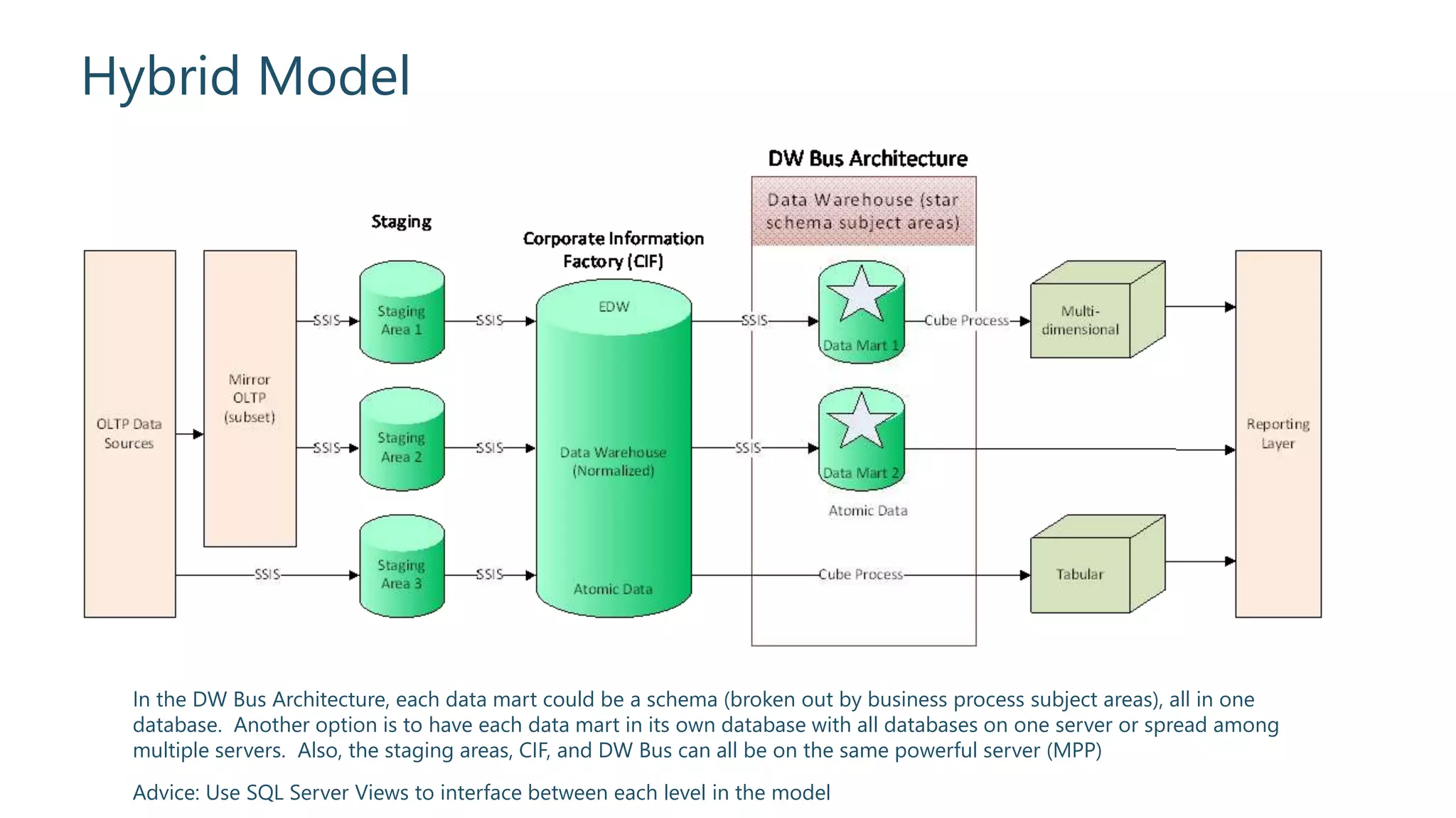 Hybrid Model
Advice: Use SQL Server Views to interface between each level in the model
In the DW Bus Architecture, each data mart could be a schema (broken out by business process subject areas), all in one
database. Another option is to have each data mart in its own database with all databases on one server or spread among
multiple servers. Also, the staging areas, CIF, and DW Bus can all be on the same powerful server (MPP)
 