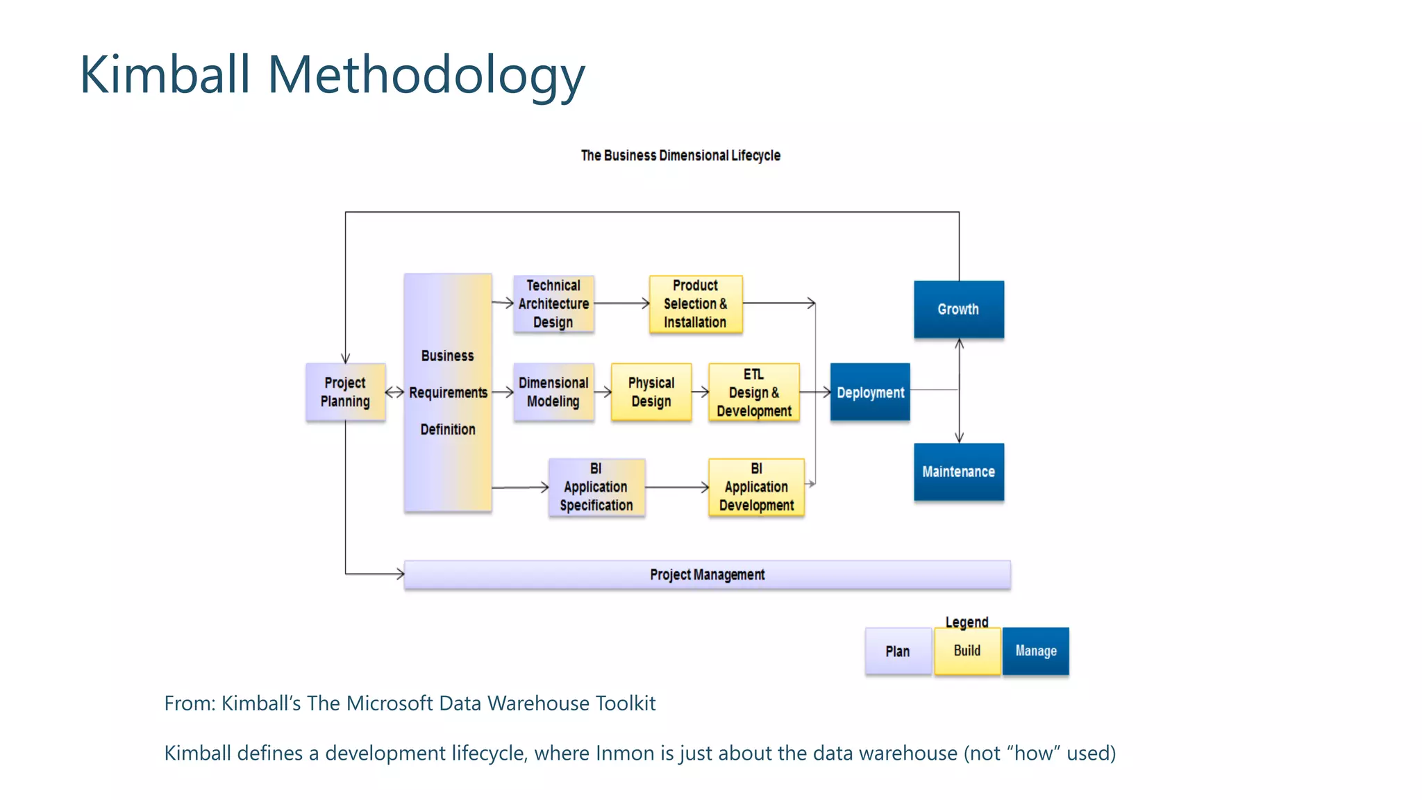 Kimball Methodology
From: Kimball’s The Microsoft Data Warehouse Toolkit
Kimball defines a development lifecycle, where Inmon is just about the data warehouse (not “how” used)
 