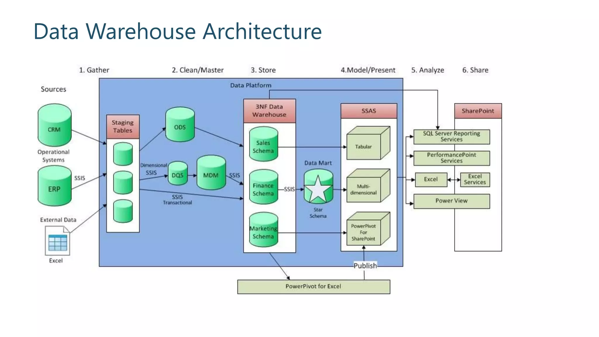 Data Warehouse Architecture
 