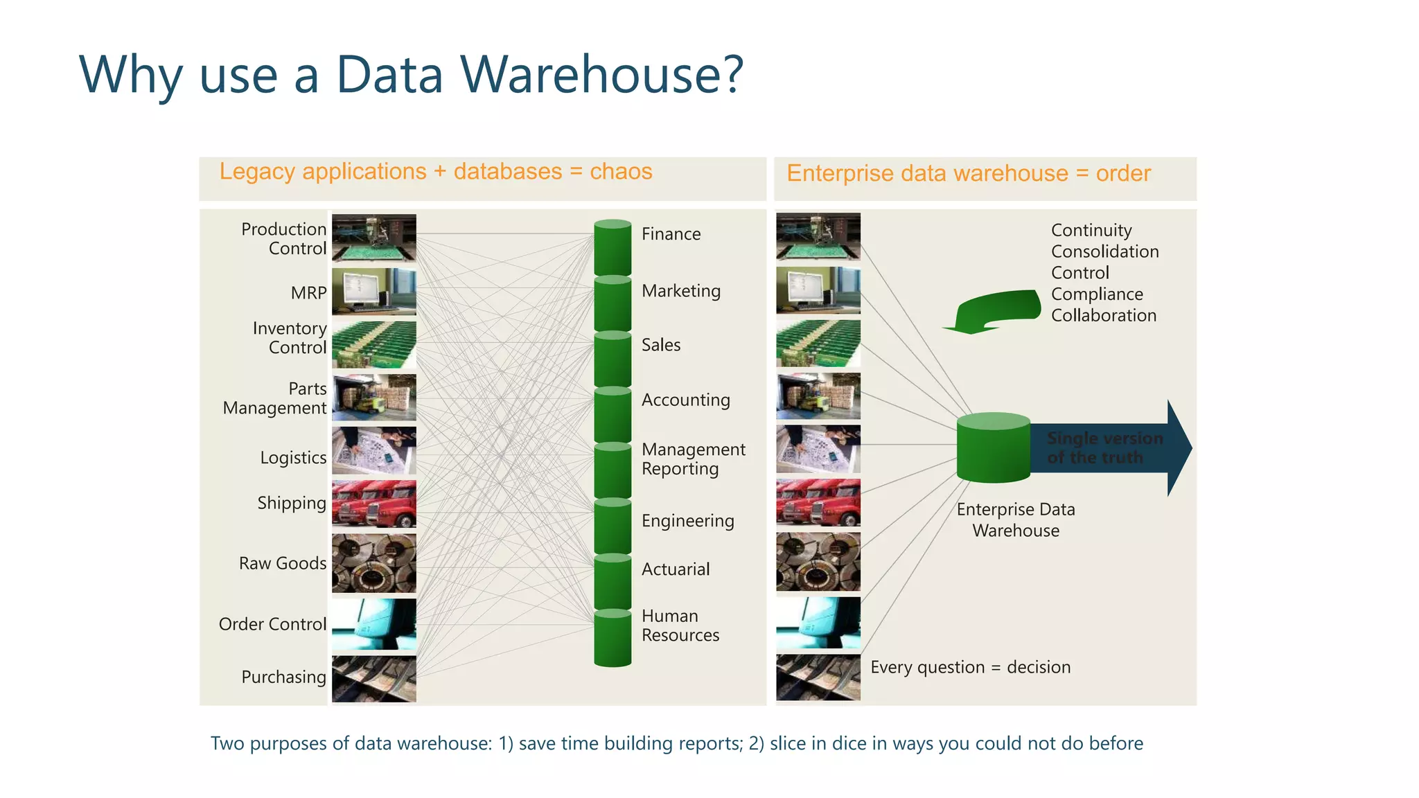 Why use a Data Warehouse?
Legacy applications + databases = chaos
Production
Control
MRP
Inventory
Control
Parts
Management
Logistics
Shipping
Raw Goods
Order Control
Purchasing
Marketing
Finance
Sales
Accounting
Management
Reporting
Engineering
Actuarial
Human
Resources
Continuity
Consolidation
Control
Compliance
Collaboration
Enterprise data warehouse = order
Single version
of the truth
Enterprise Data
Warehouse
Every question = decision
Two purposes of data warehouse: 1) save time building reports; 2) slice in dice in ways you could not do before
 