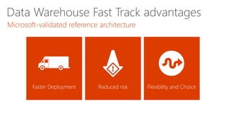 Data Warehouse Fast Track advantages
Flexibility and ChoiceReduced riskFaster Deployment
 