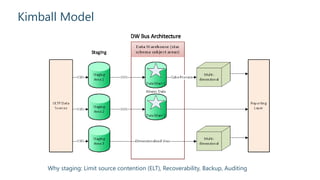 Kimball Model
Why staging: Limit source contention (ELT), Recoverability, Backup, Auditing
 