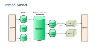 Inmon Model
 