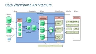 Data Warehouse Architecture
 