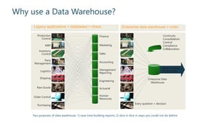 Why use a Data Warehouse?
Legacy applications + databases = chaos
Production
Control
MRP
Inventory
Control
Parts
Management
Logistics
Shipping
Raw Goods
Order Control
Purchasing
Marketing
Finance
Sales
Accounting
Management
Reporting
Engineering
Actuarial
Human
Resources
Continuity
Consolidation
Control
Compliance
Collaboration
Enterprise data warehouse = order
Single version
of the truth
Enterprise Data
Warehouse
Every question = decision
Two purposes of data warehouse: 1) save time building reports; 2) slice in dice in ways you could not do before
 