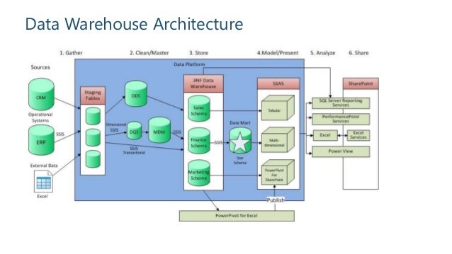 Building an Effective Data Warehouse Architecture