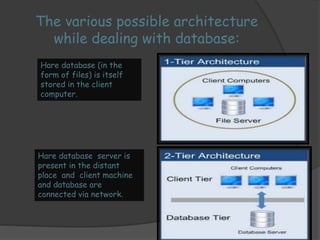 The various possible architecture 
while dealing with database: 
Hare database (in the 
form of files) is itself 
stored in the client 
computer. 
Hare database server is 
present in the distant 
place and client machine 
and database are 
connected via network. 
 