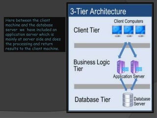 Here between the client 
machine and the database 
server we have included an 
application server which is 
mainly at server side and does 
the processing and return 
results to the client machine. 
 