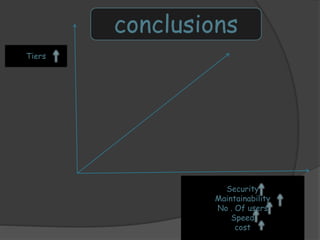 conclusions 
Tiers 
Security 
Maintainability 
No . Of users 
Speed 
cost 
 