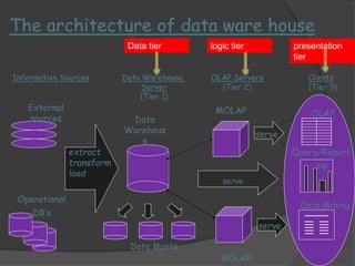 The architecture of data ware house 
Data tier logic tier presentation 
Information Sources Data Warehouse 
Server 
(Tier 1) 
OLAP Servers 
(Tier 2) 
Clients 
(Tier 3) 
External 
sources 
Operational 
DB’s 
extract 
transform 
load 
Data 
Warehous 
e 
Data Marts 
MOLAP 
serve 
ROLAP 
OLAP 
Query/Report 
ing 
Data Mining 
serve 
serve 
tier 
 