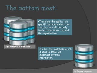 The bottom most: 
Operational databases 
External sourse 
•These are the application 
specific database which are 
used to store all the daily 
basis transactional data of 
the organization. 
•This is the database which 
is used to store all 
important external 
information. 
 