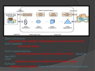 Data extraction: 
get data from multiple, heterogeneous, and external sources. 
Data cleaning: 
correcting values. 
Data transformation: 
converting from one format to another format. (pond kg , 
age dob) 
Load: 
summarize tables are loaded into data ware house. 
Refresh: 
propagate the updates from the data sources to the warehouse. 
 