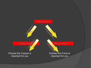 Olap server 
Rolap server Molap server 
Choose this if space is 
important for you 
Choose this if time is 
important for you 
 