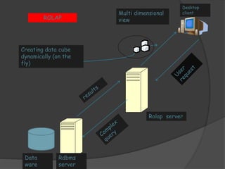 Multi dimensional 
view 
Desktop 
client 
Rolap server 
Creating data cube 
dynamically (on the 
fly) 
Rdbms 
server 
Data 
ware 
house 
ROLAP 
 